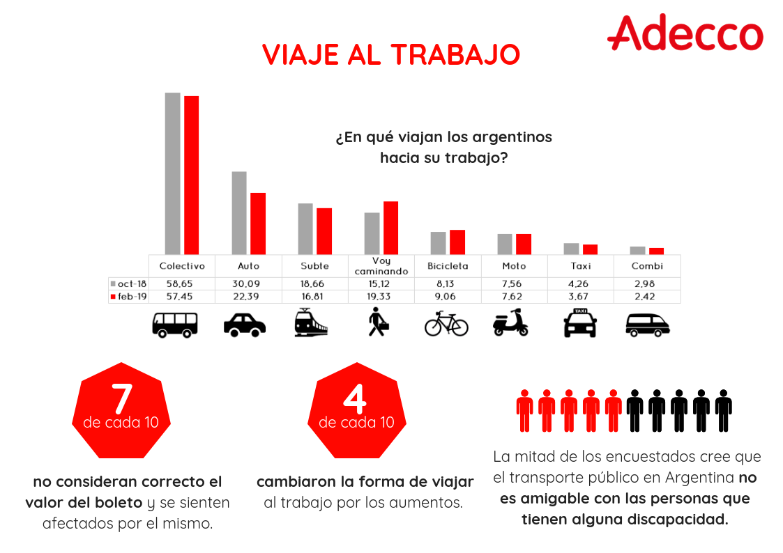 Infografía Adecco - Viaje al trabajo